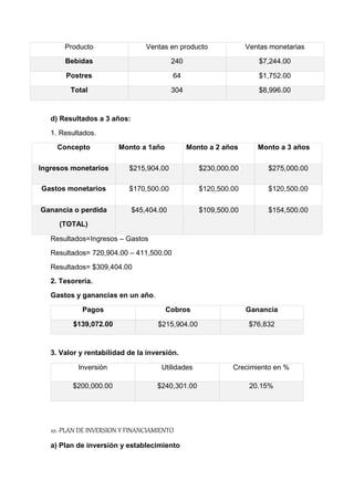 Producto Ventas en producto Ventas monetarias
Bebidas 240 $7,244.00
Postres 64 $1,752.00
Total 304 $8,996.00
d) Resultados a 3 años:
1. Resultados.
Concepto Monto a 1año Monto a 2 años Monto a 3 años
Ingresos monetarios $215,904.00 $230,000.00 $275,000.00
Gastos monetarios $170,500.00 $120,500.00 $120,500.00
Ganancia o perdida
(TOTAL)
$45,404.00 $109,500.00 $154,500.00
Resultados=Ingresos – Gastos
Resultados= 720,904.00 – 411,500.00
Resultados= $309,404.00
2. Tesorería.
Gastos y ganancias en un año.
Pagos Cobros Ganancia
$139,072.00 $215,904.00 $76,832
3. Valor y rentabilidad de la inversión.
Inversión Utilidades Crecimiento en %
$200,000.00 $240,301.00 20.15%
10.-PLAN DE INVERSION Y FINANCIAMIENTO
a) Plan de inversión y establecimiento
 