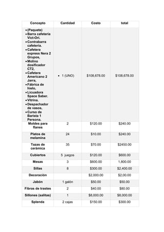 Concepto Cantidad Costo total
(Paquete)
Barra cafetería
Vict-Ori.
Contrabarra
cafetería.
Cafetera
express Nera 2
Grupos,
Molino
dosificador
CT2,
Cafetera
Americano 2
Jarra,
Fábrica de
hielo,
Licuadora
Space Saber.
Vitrina.
Despachador
de vasos,
Curso de
Barista 1
Persona.
 1 (UNO) $108,678.00 $108,678.00
Moldes para
flanes
2 $120.00 $240.00
Platos de
melamina
24 $10.00 $240.00
Tazas de
cerámica
35 $70.00 $2450.00
Cubiertos 5 juegos $120.00 $600.00
Mesas 3 $600.00 1,800.00
Sillas 8 $300.00 $2,400.00
Decoración $2,000.00 $2,00.00
Jabón 1 galón $50.00 $50.00
Fibras de trastes 2 $40.00 $80.00
Sillones (salitas) 1 $8,000.00 $8,000.00
Splenda 2 cajas $150.00 $300.00
 