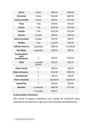 b) Necesidades financieras.
Para montar el negocio necesitamos una cantidad de 139,072.00 pesos
incluyendo la renta del local o lugar que es de 5 mil pesos aproximadamente.
11.- CONCLUSIONES FINALES
Stevia 5 kilos $90.00 $450.00
Chocolate 4 litros $160.00 $640.00
Crema chantillí 5 litros $35.00 $175.00
Fresa 1 kilo $30.00 $30.00
Canela 1 kilo $120.00 $120.00
Vainilla 1 litro $130.00 $130.00
Huevos 5.5 kilos $28.00 $154.00
Harina de pastel 2 cajitas $30.00 $60.00
Pastitas 1 kilo $ 20.00 $20.00
Café De Veracruz 3 paquetes $365.00 $1,095.00
Servilletas 2 paquetes $25.00 $50.00
Contenedores
para
complementos 4 $25.00 $100.00
Rollo 1 paquete
grande
$30.00 $30.00
Jabón liquido 1 $65.00 $65.00
Botes de basura 2 $150.00 $300.00
Aromatizante 1 $50.00 $50.00
Horno industrial 1 $3,000.00 $3,000.00
Aceite Pam 1 $55.00 $55.00
Mandiles 2 bartender
7 normales
$250.00
$30.00
$710.00
 