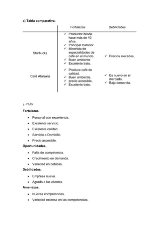 c) Tabla comparativa.
Fortalezas Debilidades
Starbucks
 Productor desde
hace más de 40
años.
 Principal tostador.
 Minorista de
especialidades de
café en el mundo.
 Buen ambiente
 Excelente trato.
 Precios elevados.
Café Ataraxia
 Produce café de
calidad.
 Buen ambiente.
 precio accesible.
 Excelente trato.
 Es nuevo en el
mercado.
 Baja demanda.
4.- PLAN
Fortalezas.
 Personal con experiencia.
 Excelente servicio.
 Excelente calidad.
 Servicio a Domicilio.
 Precio accesible.
Oportunidades.
 Falta de competencia.
 Crecimiento en demanda.
 Variedad en bebidas.
Debilidades.
 Empresa nueva.
 Agrado a los clientes.
Amenazas.
 Nuevas competencias.
 Variedad extensa en las competencias.
 
