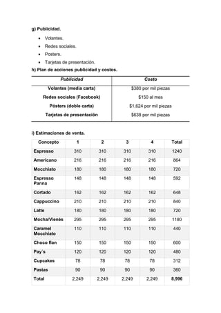g) Publicidad.
 Volantes.
 Redes sociales.
 Posters.
 Tarjetas de presentación.
h) Plan de acciones publicidad y costos.
Publicidad Costo
Volantes (media carta) $380 por mil piezas
Redes sociales (Facebook) $150 al mes
Pósters (doble carta) $1,624 por mil piezas
Tarjetas de presentación $638 por mil piezas
i) Estimaciones de venta.
Concepto 1 2 3 4 Total
Espresso 310 310 310 310 1240
Americano 216 216 216 216 864
Mocchiato 180 180 180 180 720
Espresso
Panna
148 148 148 148 592
Cortado 162 162 162 162 648
Cappuccino 210 210 210 210 840
Latte 180 180 180 180 720
Mocha/Vienés 295 295 295 295 1180
Caramel
Mocchiato
110 110 110 110 440
Choco flan 150 150 150 150 600
Pay´s 120 120 120 120 480
Cupcakes 78 78 78 78 312
Pastas 90 90 90 90 360
Total 2,249 2,249 2,249 2,249 8,996
 