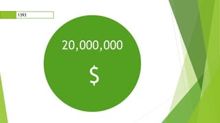 20,000,000
$
1393
 