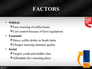 FACTORS
• Political
Easy sourcing of coffee beans
Cost control because of Govt regulations
• Economic
Heavy coffee drinks in South India
Cheaper sourcing maintain quality
• Social
Targets youth and middle class
Affordable for a meeting place
 