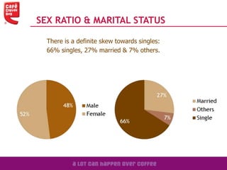 There is a definite skew towards singles:
66% singles, 27% married & 7% others.
SEX RATIO & MARITAL STATUS
 