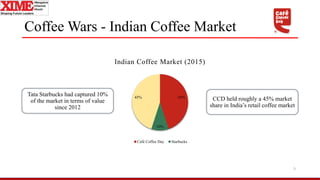 Coffee Wars - Indian Coffee Market
5
CCD held roughly a 45% market
share in India’s retail coffee market
45%
10%
45%
Indian Coffee Market (2015)
Café Coffee Day Starbucks
Tata Starbucks had captured 10%
of the market in terms of value
since 2012
 