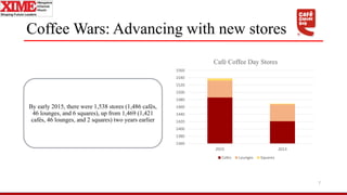 Coffee Wars: Advancing with new stores
7
By early 2015, there were 1,538 stores (1,486 cafés,
46 lounges, and 6 squares), up from 1,469 (1,421
cafés, 46 lounges, and 2 squares) two years earlier
1360
1380
1400
1420
1440
1460
1480
1500
1520
1540
1560
2015 2013
Café Coffee Day Stores
Cafes Lounges Squares
 