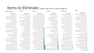 Items to Eliminate (Lower sale items in each category)
 