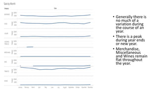 • Generally there is
no much of a
variation during
the course of an
year.
• There is a peak
during year ends
or new year.
• Merchandise,
Miscellaneous
and Wines remain
flat throughout
the year.
 