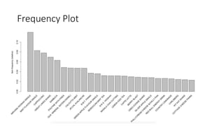 Frequency Plot
 