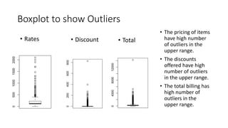 Boxplot to show Outliers
• Rates • Discount • Total
• The pricing of items
have high number
of outliers in the
upper range.
• The discounts
offered have high
number of outliers
in the upper range.
• The total billing has
high number of
outliers in the
upper range.
 