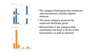 • The category Food generates maximum
sale transactions and the highest
revenue.
• The same category accounts for
maximum discounts given.
• Merchandise is the category that
contributes the least in terms of the
transactions as well as revenue.
 