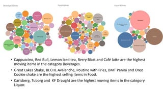 • Cappuccino, Red Bull, Lemon Iced tea, Berry Blast and Café latte are the highest
moving items in the category Beverages.
• Great Lakes Shake, JR.CHL Avalanche, Poutine with Fries, BMT Panini and Oreo
Cookie shake are the highest selling items in Food.
• Carlsberg, Tuborg and KF Draught are the highest moving items in the category
Liquor.
 