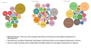 • Red Bull Sheesha, Plain Jain, Party Charges, Rose flavors and Guava are the highest selling items in
Miscellaneous.
• VLN Cab Sauv, Sula Blush Zinafandel, Red Sangria, VLN Chenin Blanc are the highest selling items in Wines.
• Nirvana Hukah, Sambuka, Mint, Kolkata Mint and NRG Hookah are the highest selling items in Tobacco.
 