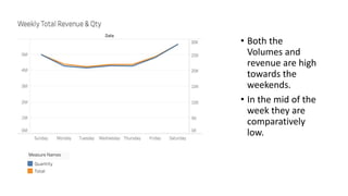 • Both the
Volumes and
revenue are high
towards the
weekends.
• In the mid of the
week they are
comparatively
low.
 