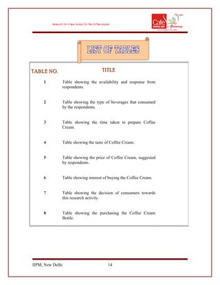 IIPM, New Delhi 14
TABLE NO. TITLE
1 Table showing the availability and response from
respondents.
2 Table showing the type of beverages that consumed
by the respondents.
3 Table showing the time taken to prepare Coffee
Cream.
4 Table showing the taste of Coffee Cream.
5 Table showing the price of Coffee Cream, suggested
by respondents.
6 Table showing interest of buying the Coffee Cream.
7 Table showing the decision of consumers towards
this research activity.
8 Table showing the purchasing the Coffee Cream
Bottle.
 
