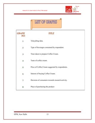 IIPM, New Delhi 15
GRAPH
NO.
TITLE
1 Telecalling data.
2 Type of beverages consumed by respondent.
3 Time taken to prepare Coffee Cream.
4 Taste of coffee cream.
5 Price of Coffee Cream suggested by respondents.
6 Interest of buying Coffee Cream.
7 Decision of consumers towards research activity.
8 Place of purchasing the product
 