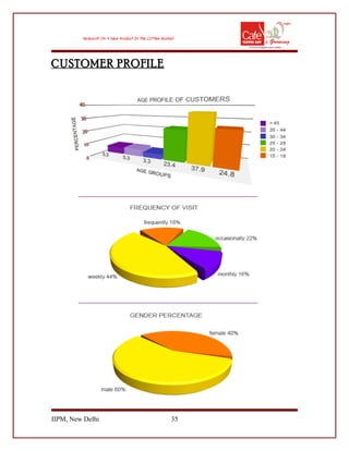 CUSTOMER PROFILE
IIPM, New Delhi 35
 