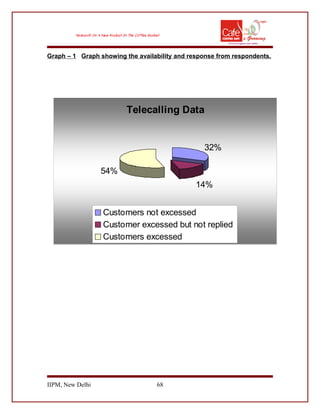 Graph – 1 Graph showing the availability and response from respondents.
IIPM, New Delhi 68
Telecalling Data
32%
14%
54%
Customers not excessed
Customer excessed but not replied
Customers excessed
 