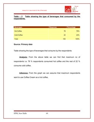 Table – 2 Table showing the type of beverages that consumed by the
respondents.
Beverages Response Percentage
Hot Coffee 78 78%
Cold Coffee 22 22%
Total 100 100%
Source: Primary data
Table showing the type of beverages that consume by the respondents
Analysis: From the above table we can find that maximum no of
respondents i.e. 78 % respondents consumed hot coffee and the rest of 22 %
consume cold coffee.
Inference: From the graph we can assume that maximum respondents
want to use Coffee Cream as a hot coffee.
IIPM, New Delhi 69
 