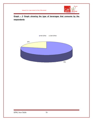 Graph – 2 Graph showing the type of beverages that consume by the
respondents
78%
0%
22%
Hot Coffee Cold Coffee
IIPM, New Delhi 70
 