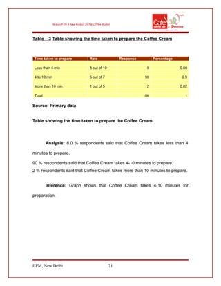 Table – 3 Table showing the time taken to prepare the Coffee Cream
Time taken to prepare Rate Response Percentage
Less than 4 min 8 out of 10 8 0.08
4 to 10 min 5 out of 7 90 0.9
More than 10 min 1 out of 5 2 0.02
Total 100 1
Source: Primary data
Table showing the time taken to prepare the Coffee Cream.
Analysis: 8.0 % respondents said that Coffee Cream takes less than 4
minutes to prepare.
90 % respondents said that Coffee Cream takes 4-10 minutes to prepare.
2 % respondents said that Coffee Cream takes more than 10 minutes to prepare.
Inference: Graph shows that Coffee Cream takes 4-10 minutes for
preparation.
IIPM, New Delhi 71
 