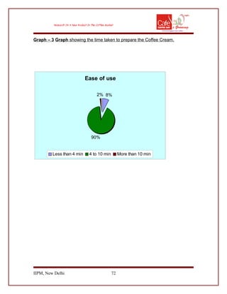 Graph – 3 Graph showing the time taken to prepare the Coffee Cream.
Ease of use
8%
90%
2%
Less than 4 min 4 to 10 min More than 10 min
IIPM, New Delhi 72
 