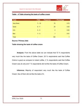Table – 4 Table showing the taste of coffee cream
Taste Rate Response Percentage
Very Good 7 – 10 72 0.72
Good 5 – 7 25 0.25
O.K. 3 – 5 2 0.02
Bad 1 – 3 1 0.01
Total - 100 1
Source: Primary data
Table showing the taste of coffee cream
Analysis: From the above table we can indicate that 72 % respondents
very much like the taste of Coffee Cream. 25 % respondents said that Coffee
Crème is good as compare to instant coffee. 2 % respondents said that Coffee
Cream was ok only and 1 % respondents did not like the taste of Coffee Cream.
Inference: Majority of respondent very much like the taste of Coffee
Cream, few of them did not like the taste of it.
IIPM, New Delhi 73
 