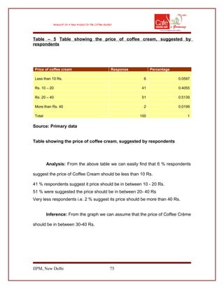 Table – 5 Table showing the price of coffee cream, suggested by
respondents
Price of coffee cream Response Percentage
Less than 10 Rs. 6 0.0597
Rs. 10 – 20 41 0.4055
Rs. 20 – 40 51 0.5139
More than Rs. 40 2 0.0199
Total 100 1
Source: Primary data
Table showing the price of coffee cream, suggested by respondents
Analysis: From the above table we can easily find that 6 % respondents
suggest the price of Coffee Cream should be less than 10 Rs.
41 % respondents suggest it price should be in between 10 - 20 Rs.
51 % were suggested the price should be in between 20- 40 Rs
Very less respondents i.e. 2 % suggest its price should be more than 40 Rs.
Inference: From the graph we can assume that the price of Coffee Crème
should be in between 30-40 Rs.
IIPM, New Delhi 75
 