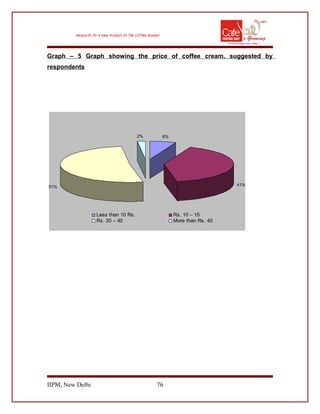 Graph – 5 Graph showing the price of coffee cream, suggested by
respondents
6%
41%51%
2%
Less than 10 Rs. Rs. 10 – 15
Rs. 20 – 40 More than Rs. 40
IIPM, New Delhi 76
 