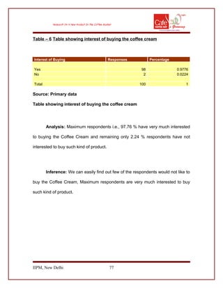 Table – 6 Table showing interest of buying the coffee cream
Interest of Buying Responses Percentage
Yes 98 0.9776
No 2 0.0224
Total 100 1
Source: Primary data
Table showing interest of buying the coffee cream
Analysis: Maximum respondents i.e., 97.76 % have very much interested
to buying the Coffee Cream and remaining only 2.24 % respondents have not
interested to buy such kind of product.
Inference: We can easily find out few of the respondents would not like to
buy the Coffee Cream, Maximum respondents are very much interested to buy
such kind of product.
IIPM, New Delhi 77
 