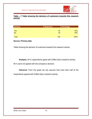 Table – 7 Table showing the decision of customers towards this research
activity
Decision Responses Percentage
Yes 54 54%
No 46 46%
Total 100 100%
Source: Primary data
Table showing the decision of customers towards this research activity
Analysis: 54 % respondents agree with Coffee Day’s research activity.
46 % were not agreed with the company’s decision.
Inference: From the graph we can assume that more than half of the
respondents agreed with Coffee Day’s research activity.
IIPM, New Delhi 79
 