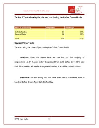 Table – 8 Table showing the place of purchasing the Coffee Cream Bottle
Place of Purchasing Responses Percentage
Café Coffee Day 61 61%
General Market 39 39%
Total 100 100%
Source: Primary data
Table showing the place of purchasing the Coffee Cream Bottle
Analysis: Form the above table we can find out that majority of
respondents i.e. 61 % want to buy the product from Café Coffee Day. 39 % said
that, if the product will available in general market, it would be better for them.
Inference: We can easily find that more than half of customers want to
buy the Coffee Cream from Café Coffee Day.
IIPM, New Delhi 81
 