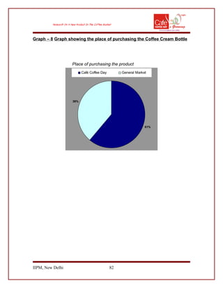 Graph – 8 Graph showing the place of purchasing the Coffee Cream Bottle
Place of purchasing the product
61%
39%
Café Coffee Day General Market
IIPM, New Delhi 82
 