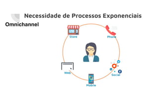 Necessidade de Processos Exponenciais
Omnichannel
 