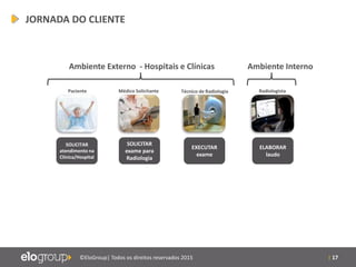 | 17©EloGroup| Todos os direitos reservados 2015
ELABORAR
laudo
EXECUTAR
exame
SOLICITAR
atendimento na
Clínica/Hospital
SOLICITAR
exame para
Radiologia
Paciente Médico Solicitante Técnico de Radiologia Radiologista
Ambiente Externo - Hospitais e Clínicas Ambiente Interno
Processo - Overview
JORNADA DO CLIENTE
 