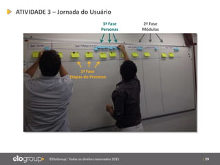 | 29©EloGroup| Todos os direitos reservados 2015
ATIVIDADE 3 – Jornada do Usuário
2ª Fase
Módulos
1ª Fase
Etapas do Processo
3ª Fase
Personas
 