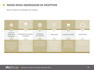 | 41©EloGroup| Todos os direitos reservados 2015
JORNADA DO USUÁRIO
E GARGALO
VISÃO DE
PRODUTO E
PERSONAS
HISTÓRIAS
DO USUÁRIO
PROCESSOS FUNCIONALIDADES
Construção coletiva da
visão do produto,
esclarecendo seu
objetivo e limites. Após
a definição do escopo,
coletivamente varremos
os pontos de gargalo do
serviço
Definição das personas
que se relacionam com
o produto, quais suas
características básicas, e
criação do mapa de
empatia
Descrição das Jornadas
dos distintos usuários e
das funcionalidades que
cada um vai demandar
Compilação das jornadas
e validação coletiva dos
processos TO BE, para
embasar a construção
dos releases e
funcionalidades
Construção dos
requisitos de cada
usuário baseado na
lógica de Mínimo
Produto Viável (MVP)
PROTÓTIPOS
Validação das telas do
MVP com suas
funcionalidades básicas
NOSSA NOVA ABORDAGEM DE INCEPTION
São seis etapas na realização da Inception
 
