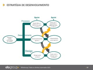 | 57©EloGroup| Todos os direitos reservados 2015
ESTRATÉGIA DE DESENVOLVIMENTO
57
Planejar e
coletar
informações
do usuário
Design para
o ciclo 2
Teste ciclo 1
Design para
o ciclo 3
Sprint
1
Sprint
2
Desenvolvimento
Design
Quick Wins e
Melhorias para
o ciclo 2
Teste ciclo 1
Quick Wins e
Melhorias para
o ciclo 3
Processos
Desenvolvim
ento Sprint 2
Desenvolvimento
Sprint 1
 