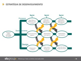 | 58©EloGroup| Todos os direitos reservados 2015
ESTRATÉGIA DE DESENVOLVIMENTO
58
Planejar e
coletar
informações
do usuário
Desenvolvim
ento Sprint 3
Design para
o ciclo 2
Teste ciclo 1
Design para
o ciclo 3
Teste do ciclo 2
Design do Ciclo 4
Sprint
1
Sprint
2
Sprint
3
Desenvolvimento
Design
Quick Wins e
Melhorias para
o ciclo 2
Teste ciclo 1
Quick Wins e
Melhorias para
o ciclo 3
Teste ciclo 2
Quick Wins e
Melhorias para
o ciclo 4
Processos
Desenvolvim
ento Sprint 2
Desenvolvimento
Sprint 1
 