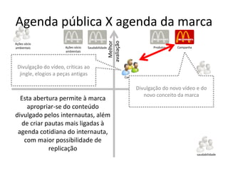 Agenda pública X agenda da marca




                                                      Melhor
                                                    avaliação
Ações sócio
ambientais            Ações sócio   Saudabilidade                            Produtos   Campanha
                      ambientais



 Divulgação do vídeo, críticas ao
  jingle, elogios a peças antigas                               Campanha
                                                                                                   produtos

                                                                                           Maior
                                                                      Divulgação do novo vídeo e do
                                                                                    engajamento
                                                                         novo conceito da marca
  Esta abertura permite à marca
    apropriar-se do conteúdo
divulgado pelos internautas, além
  de criar pautas mais ligadas à
 agenda cotidiana do internauta,
   com maior possibilidade de
            replicação
                                                                                                   saudabilidade
 