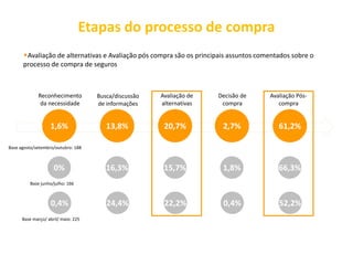 Etapas do processo de compra
      •Avaliação de alternativas e Avaliação pós compra são os principais assuntos comentados sobre o
      processo de compra de seguros



             Reconhecimento          Busca/discussão   Avaliação de   Decisão de      Avaliação Pós-
              da necessidade         de informações    alternativas    compra            compra


                   1,6%                 13,8%           20,7%          2,7%              61,2%

Base agosto/setembro/outubro: 188



                     0%                 16,3%           15,7%          1,8%              66,3%
         Base junho/julho: 166



                   0,4%                 24,4%           22,2%          0,4%              52,2%
      Base março/ abril/ maio: 225
 