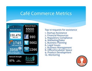 Café	
  Commerce	
  Metrics	
  
Top	
  10	
  requests	
  for	
  assistance	
  
1.	
  Startup	
  Assistance	
  
2.	
  Financial	
  Resources	
  
3.	
  Regulatory	
  Compliance	
  
4.	
  Marketing/Sales	
  
5.	
  Business	
  Planning	
  
6.	
  Legal	
  Issues	
  
7.	
  Business	
  Management	
  
8.	
  Oﬃce/Incubator	
  Space	
  
9.	
  Product	
  Development	
  
10.	
  Mentoring	
  
 