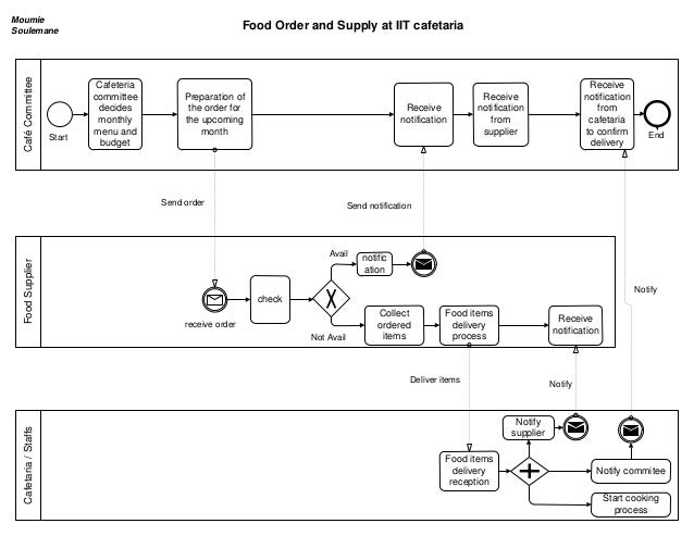 business process university model Process Business Cafeteria using Operations University