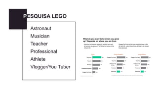 Astronaut
Musician
Teacher
Professional
Athlete
Vlogger/You Tuber
PESQUISA LEGO
 