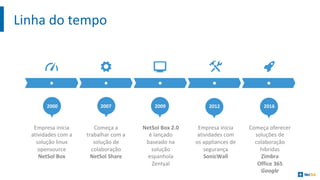 Linha do	tempo
Empresa inicia
atividades com	a	
solução linux
opensource
NetSol Box
Começa a	
trabalhar com	a	
solução de	
colaboração
NetSol Share
NetSol Box	2.0	
é lançado
baseado na
solução
espanhola
Zentyal
Empresa inicia
atividades com	
os appliances	de	
segurança
SonicWall
Começa oferecer
soluções de	
colaboração
híbridas
Zimbra
Office	365
Google
2000 2007 2009 2012 2016
 