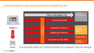 © Copyright SonicWall
Vazamento de C&C Dados
ENTENDENDO O USO MALICIOSO DAENCRIPTAÇÃO
15
Site “Bom”
Comprometido
Servidor
Hospedeiro do
Malware
Visita a uma página web
Requisição de Malware
Execução de Exploit
Infeção por Malware
DPI-SSL
(Decriptação)
Servidor C&C
Servidor
Repositório
Vítima A
Vítima B
Propagação
Encriptação pode ser implementada em qualquer fase do	ataque
 