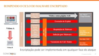 © Copyright SonicWall
Vazamento de C&C Dados
ROMPENDO O CICLO DO MALWARE ENCRIPTADO
17
Site “Bom”
Comprometido
Servidor
Hospedeiro do
Malware
Visita a uma página web
Requisição de Malware
Execução de Exploit
Infeção por Malware
DPI-SSL
(Decriptação)
Filtro URL
Cliente Anti-
Virus
Prevençao
Intrusão
Anti-Malware
De rede
Cloud
Anti-Virus
Filtro
Botnet
GeoIP
Servidor C&C
Servidor
Repositório
Vítima A
Vítima B
Propagação
Encriptação pode ser implementada em qualquer fase do	ataque
Filtro
Botnet
Injeção de
APIs de
terceiros
NetworkSandboxing
 