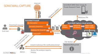 © Copyright SonicWALL
SONICWALL CAPTURE
End	User
Internet
SonicWall Firewall
Download	requests
Malicious	file
File	Verdict
SonicWall	Capture	cloud	service
Capture	
database
Capture	file	
pre-process
Capture	multi-
engine	sandbox? ?
þ
ý
SonicWall	GRID	Data	Center	&	
Threat	Research	Team
SSL	Decryption
Intrusion	Prevention
Gateway	AV,	Cloud	AV
CaptureATP
Admin
Instant	malicious	file	notification/email
Access	file	analysis	reports,	
history	
MySonicWall	portal
File	Verdict
 