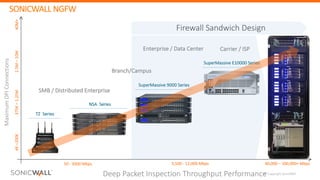 © Copyright SonicWall
Maximum	DPI	Connections
4K	–200K375K	–1.25M2.5M	–10M
Deep	Packet	Inspection	Throughput	Performance
Enterprise	/	Data	Center	
NSA		Series
Carrier	/	ISP
SMB	/	Distributed	Enterprise
50	- 3000	Mbps 3,500	- 12,000	Mbps
TZ		Series
40M+
Branch/Campus
SuperMassive	9000	Series
SuperMassive	E10000	Series
Firewall	Sandwich	Design	
40,000	– 100,000+	Mbps
SONICWALL	NGFW
 