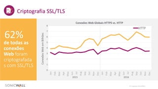 © Copyright SonicWALL
Criptografia SSL/TLS
de	todas as	
conexões
Web	foram
criptografada
s com	SSL/TLS
Jan
Feb
Mar
Apr
May
Jun
Jul
Aug
Sep
Oct
Nov
Dec
Jan
Feb
Mar
Apr
May
Jun
Jul
Aug
Sep
Oct
Nov
Dec
HTTP
8
7
6
5
4
3
2
1
0
ConexõesWeb	emBilhões
2015 2016
Conexões Web	Globais HTTPS	vs.	HTTP
62%
 